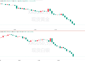 空头盛宴！黄金日内暴跌超250美元，创五年最大跌幅