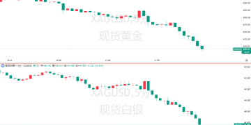 空头盛宴！黄金日内暴跌超250美元，创五年最大跌幅