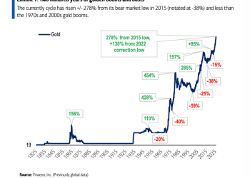 美银策略师警告：黄金牛市或面临 「中期回调」