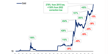 美银策略师警告：黄金牛市或面临 「中期回调」