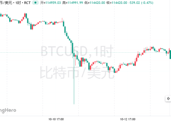 加密货币经历史上最大爆仓日，期权市场预警比特币恐跌至9.5万美元