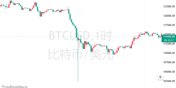 加密货币经历史上最大爆仓日，期权市场预警比特币恐跌至9.5万美元