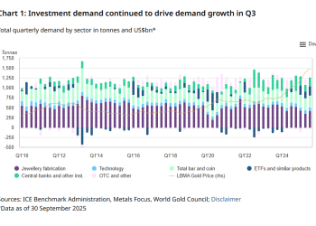 「量价齐飞」！世界黄金协会：三季度全球黄金需求创新高