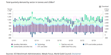 「量价齐飞」!世界黄金协会:三季度全球黄金需求创新高