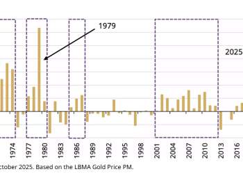 金价突破「心理极限」，全球黄金协会：涨势尚无尽头可言！
