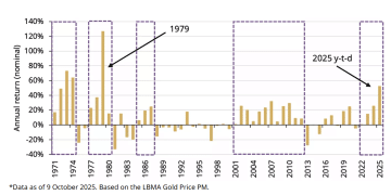 金价突破「心理极限」，全球黄金协会：涨势尚无尽头可言！