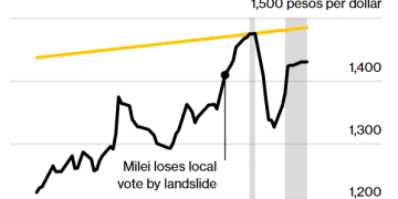 黑天鹅振翅！阿根廷七日狂抛18亿美元，利率飙至87%