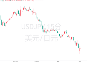 美银行坏账引爆避险潮，美日跌破150大关