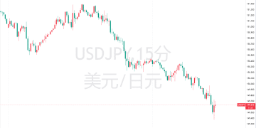 美银行坏账引爆避险潮，美日跌破150大关