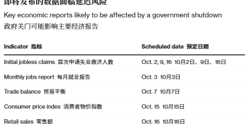 一场史无前例的数据真空！若政府关门，非农、CPI都将推迟