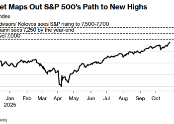 火力全开！美股多头高举看涨大旗：标普500剑指7000关口