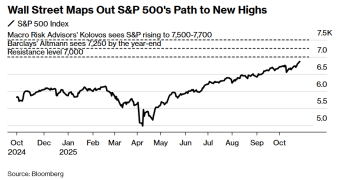 火力全开！美股多头高举看涨大旗：标普500剑指7000关口