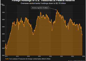 两个月狂减1300亿！全球央行加速撤离美债？