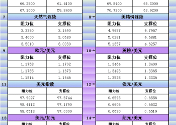 9月30日美市更新支撑阻力：18品种支撑阻力(金银铂钯原油天然气铜及十大货币对)