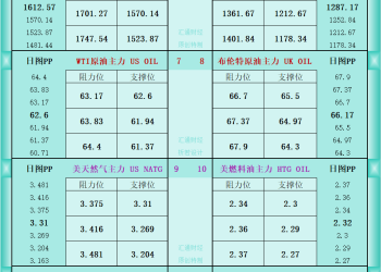 一张图看商品支撑阻力：金银油气+铂钯铜农产品期货(2025年10月1日)
