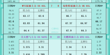 一张图看商品支撑阻力：金银油气+铂钯铜农产品期货(2025年10月1日)