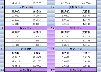 10月1日美市更新支撑阻力：18品种支撑阻力(金银铂钯原油天然气铜及十大货币对)