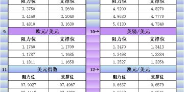 10月1日美市更新支撑阻力：18品种支撑阻力(金银铂钯原油天然气铜及十大货币对)
