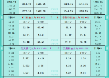 一张图看商品支撑阻力：金银油气+铂钯铜农产品期货(2025年10月2日)