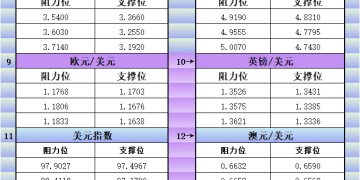 10月2日美市更新支撑阻力：18品种支撑阻力(金银铂钯原油天然气铜及十大货币对)