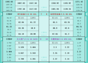 一张图看商品支撑阻力：金银油气+铂钯铜农产品期货(2025年10月3日)