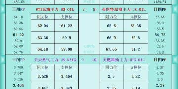 一张图看商品支撑阻力：金银油气+铂钯铜农产品期货(2025年10月3日)