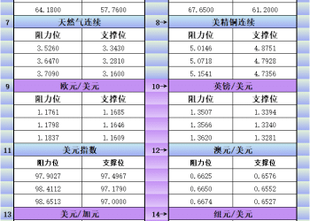 10月3日美市更新支撑阻力：18品种支撑阻力(金银铂钯原油天然气铜及十大货币对)