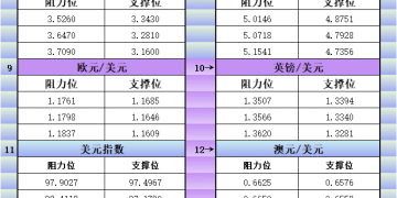 10月3日美市更新支撑阻力：18品种支撑阻力(金银铂钯原油天然气铜及十大货币对)
