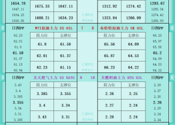 一张图看商品支撑阻力：金银油气+铂钯铜农产品期货(2025年10月6日)