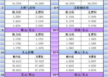 10月6日美市更新支撑阻力：18品种支撑阻力(金银铂钯原油天然气铜及十大货币对)