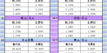 10月6日美市更新支撑阻力：18品种支撑阻力(金银铂钯原油天然气铜及十大货币对)