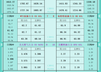 一张图看商品支撑阻力：金银油气+铂钯铜农产品期货(2025年10月7日)