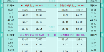 一张图看商品支撑阻力：金银油气+铂钯铜农产品期货(2025年10月7日)
