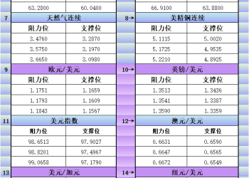 10月7日美市更新支撑阻力：18品种支撑阻力(金银铂钯原油天然气铜及十大货币对)