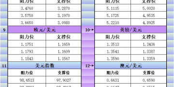10月7日美市更新支撑阻力：18品种支撑阻力(金银铂钯原油天然气铜及十大货币对)