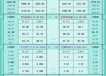 一张图看商品支撑阻力：金银油气+铂钯铜农产品期货(2025年10月8日)