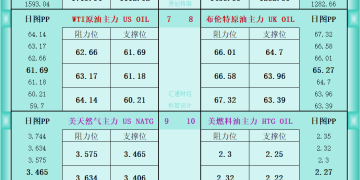 一张图看商品支撑阻力：金银油气+铂钯铜农产品期货(2025年10月8日)