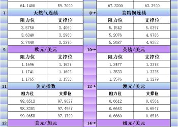 10月8日美市更新支撑阻力：18品种支撑阻力(金银铂钯原油天然气铜及十大货币对)