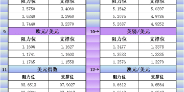 10月8日美市更新支撑阻力：18品种支撑阻力(金银铂钯原油天然气铜及十大货币对)
