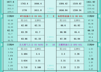 一张图看商品支撑阻力：金银油气+铂钯铜农产品期货(2025年10月9日)