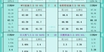 一张图看商品支撑阻力：金银油气+铂钯铜农产品期货(2025年10月9日)