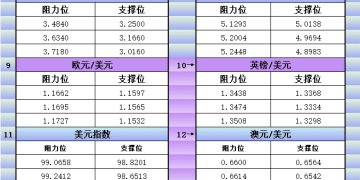 10月9日美市更新支撑阻力：18品种支撑阻力(金银铂钯原油天然气铜及十大货币对)