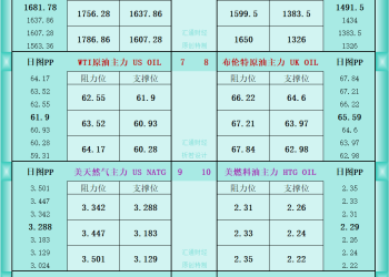 一张图看商品支撑阻力：金银油气+铂钯铜农产品期货(2025年10月10日)