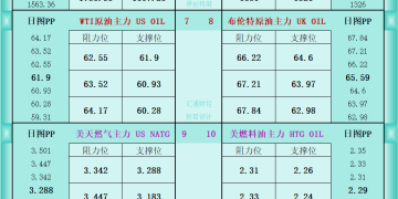 一张图看商品支撑阻力：金银油气+铂钯铜农产品期货(2025年10月10日)