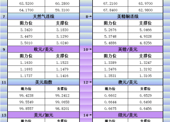 10月10日美市更新支撑阻力：18品种支撑阻力(金银铂钯原油天然气铜及十大货币对)