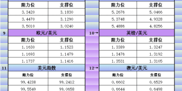 10月10日美市更新支撑阻力：18品种支撑阻力(金银铂钯原油天然气铜及十大货币对)