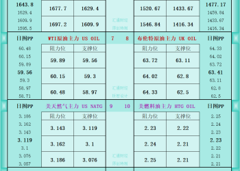一张图看商品支撑阻力：金银油气+铂钯铜农产品期货(2025年10月13日)