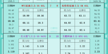 一张图看商品支撑阻力：金银油气+铂钯铜农产品期货(2025年10月13日)