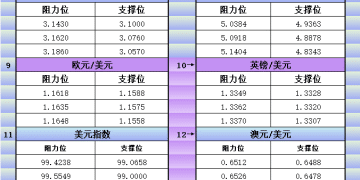10月13日美市更新支撑阻力：18品种支撑阻力(金银铂钯原油天然气铜及十大货币对)