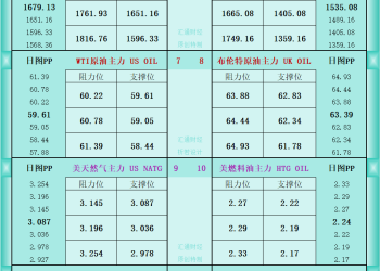 一张图看商品支撑阻力：金银油气+铂钯铜农产品期货(2025年10月14日)